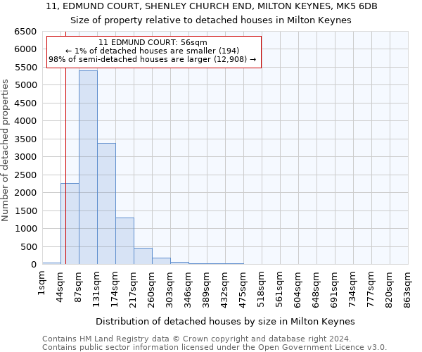 11, EDMUND COURT, SHENLEY CHURCH END, MILTON KEYNES, MK5 6DB: Size of property relative to detached houses in Milton Keynes