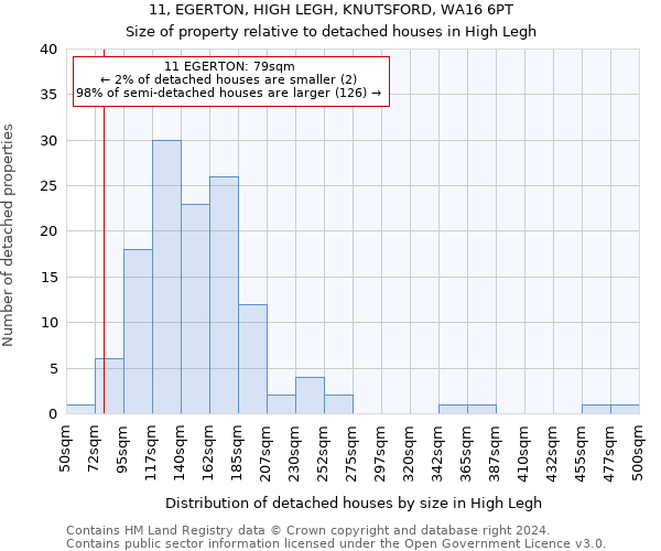 11, EGERTON, HIGH LEGH, KNUTSFORD, WA16 6PT: Size of property relative to detached houses in High Legh