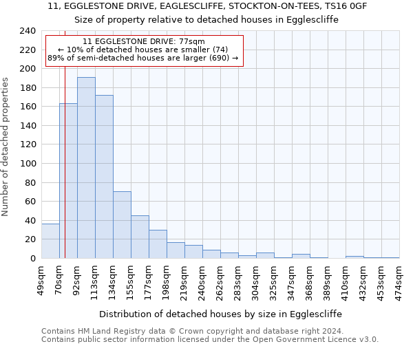 11, EGGLESTONE DRIVE, EAGLESCLIFFE, STOCKTON-ON-TEES, TS16 0GF: Size of property relative to detached houses in Egglescliffe