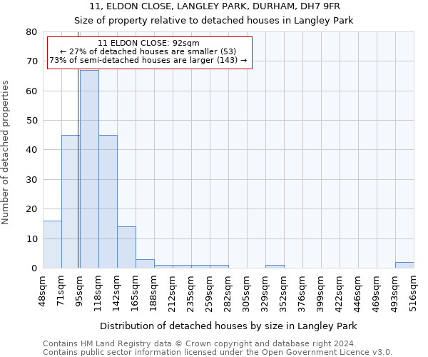 11, ELDON CLOSE, LANGLEY PARK, DURHAM, DH7 9FR: Size of property relative to detached houses in Langley Park