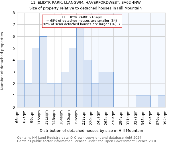 11, ELIDYR PARK, LLANGWM, HAVERFORDWEST, SA62 4NW: Size of property relative to detached houses in Hill Mountain