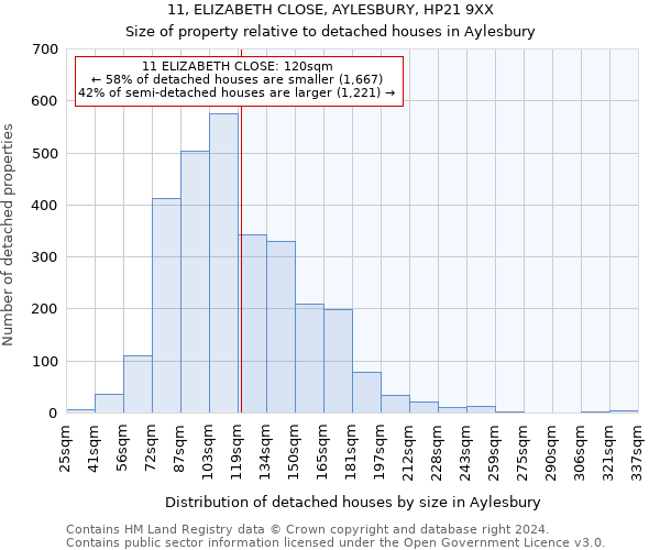 11, ELIZABETH CLOSE, AYLESBURY, HP21 9XX: Size of property relative to detached houses in Aylesbury