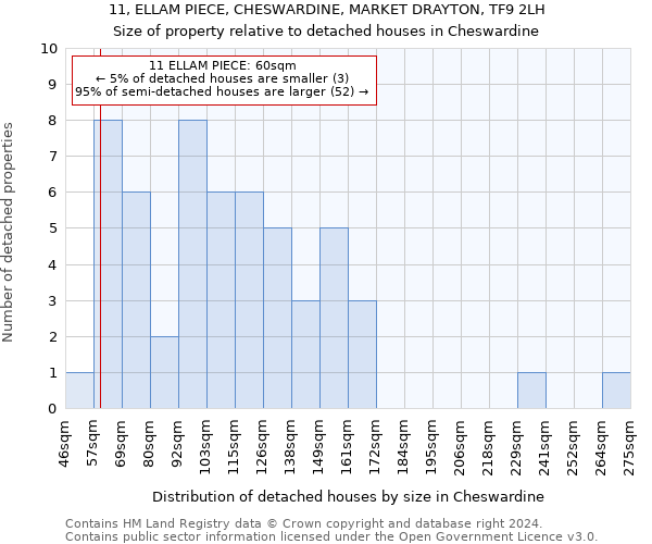 11, ELLAM PIECE, CHESWARDINE, MARKET DRAYTON, TF9 2LH: Size of property relative to detached houses in Cheswardine