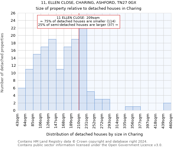 11, ELLEN CLOSE, CHARING, ASHFORD, TN27 0GX: Size of property relative to detached houses in Charing