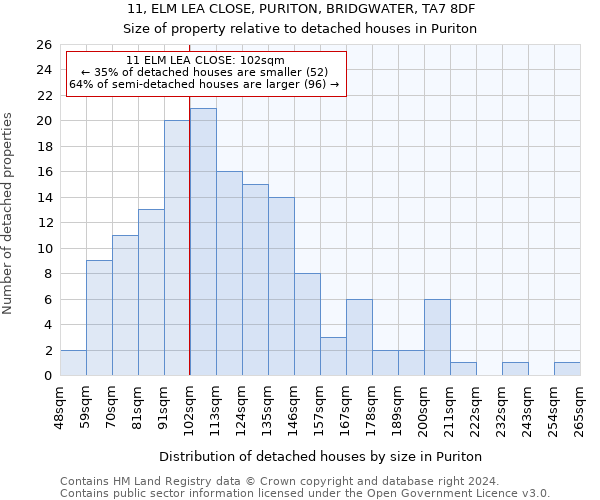 11, ELM LEA CLOSE, PURITON, BRIDGWATER, TA7 8DF: Size of property relative to detached houses in Puriton