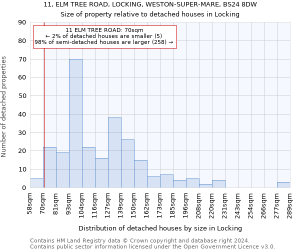 11, ELM TREE ROAD, LOCKING, WESTON-SUPER-MARE, BS24 8DW: Size of property relative to detached houses in Locking