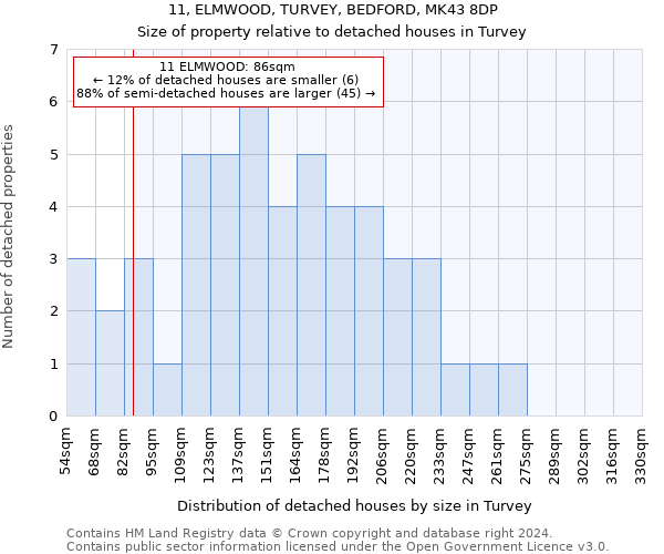 11, ELMWOOD, TURVEY, BEDFORD, MK43 8DP: Size of property relative to detached houses in Turvey