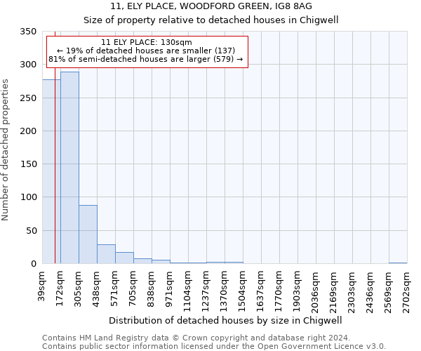 11, ELY PLACE, WOODFORD GREEN, IG8 8AG: Size of property relative to detached houses in Chigwell