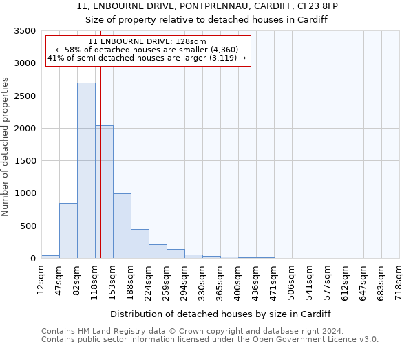 11, ENBOURNE DRIVE, PONTPRENNAU, CARDIFF, CF23 8FP: Size of property relative to detached houses in Cardiff