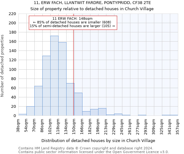 11, ERW FACH, LLANTWIT FARDRE, PONTYPRIDD, CF38 2TE: Size of property relative to detached houses in Church Village