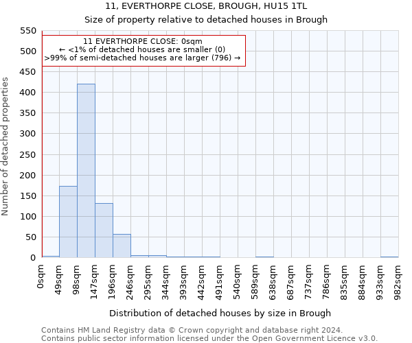 11, EVERTHORPE CLOSE, BROUGH, HU15 1TL: Size of property relative to detached houses in Brough