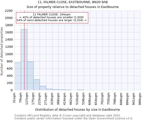 11, FALMER CLOSE, EASTBOURNE, BN20 9AB: Size of property relative to detached houses in Eastbourne