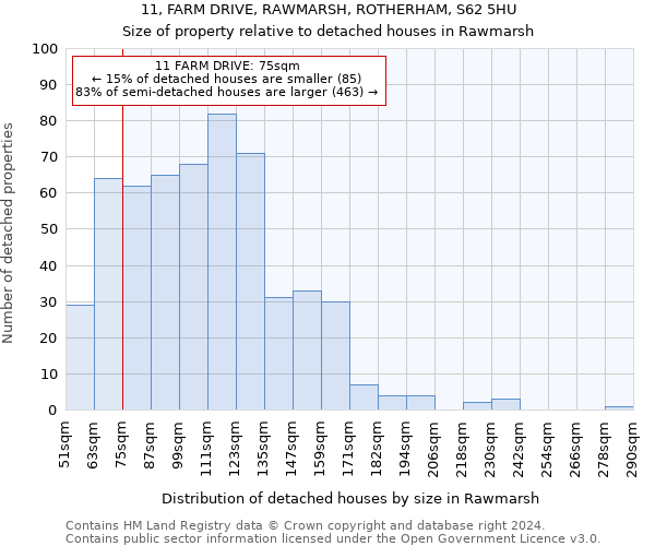 11, FARM DRIVE, RAWMARSH, ROTHERHAM, S62 5HU: Size of property relative to detached houses in Rawmarsh