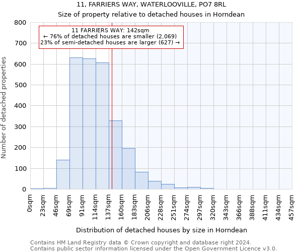 11, FARRIERS WAY, WATERLOOVILLE, PO7 8RL: Size of property relative to detached houses in Horndean