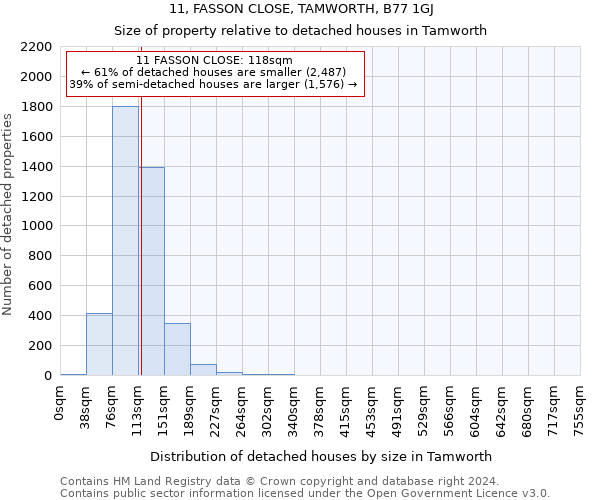 11, FASSON CLOSE, TAMWORTH, B77 1GJ: Size of property relative to detached houses in Tamworth