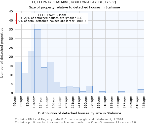 11, FELLWAY, STALMINE, POULTON-LE-FYLDE, FY6 0QT: Size of property relative to detached houses in Stalmine