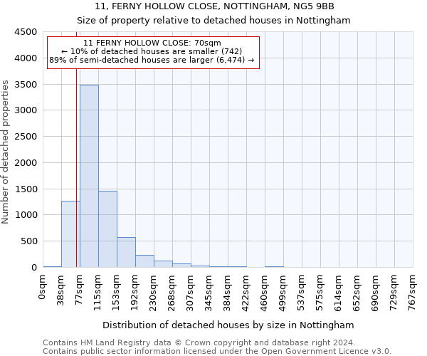 11, FERNY HOLLOW CLOSE, NOTTINGHAM, NG5 9BB: Size of property relative to detached houses in Nottingham