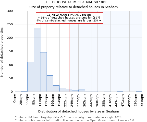 11, FIELD HOUSE FARM, SEAHAM, SR7 0DB: Size of property relative to detached houses in Seaham