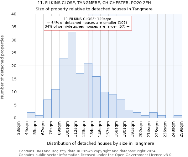 11, FILKINS CLOSE, TANGMERE, CHICHESTER, PO20 2EH: Size of property relative to detached houses in Tangmere