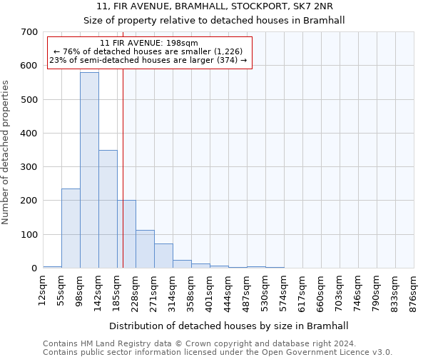 11, FIR AVENUE, BRAMHALL, STOCKPORT, SK7 2NR: Size of property relative to detached houses in Bramhall