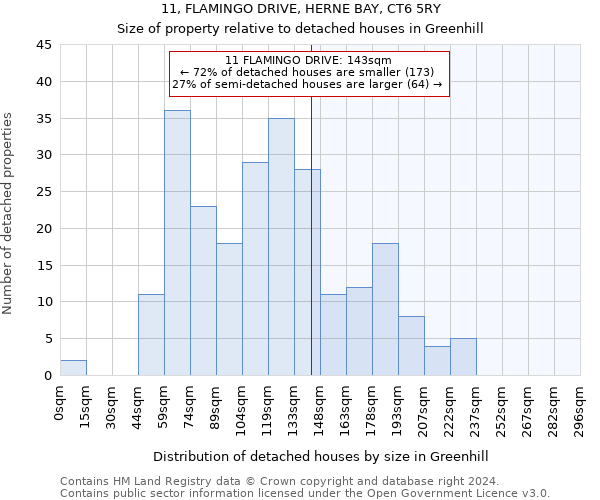 11, FLAMINGO DRIVE, HERNE BAY, CT6 5RY: Size of property relative to detached houses in Greenhill