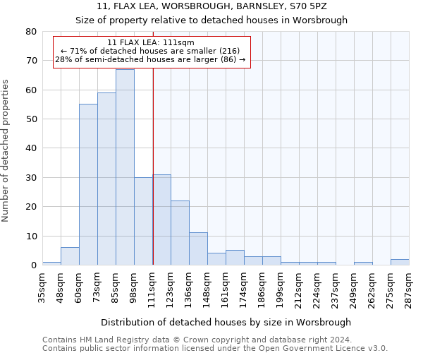 11, FLAX LEA, WORSBROUGH, BARNSLEY, S70 5PZ: Size of property relative to detached houses in Worsbrough