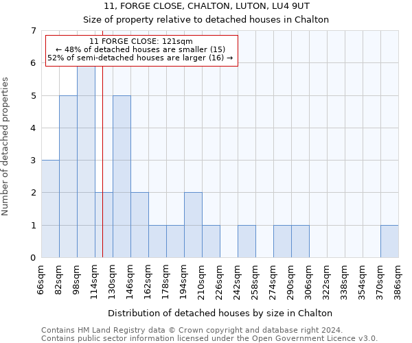 11, FORGE CLOSE, CHALTON, LUTON, LU4 9UT: Size of property relative to detached houses in Chalton