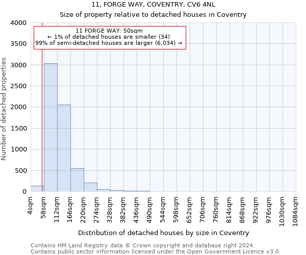 11, FORGE WAY, COVENTRY, CV6 4NL: Size of property relative to detached houses in Coventry