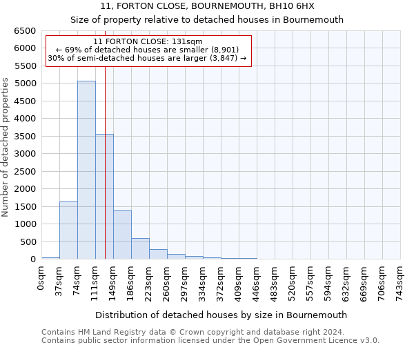 11, FORTON CLOSE, BOURNEMOUTH, BH10 6HX: Size of property relative to detached houses in Bournemouth