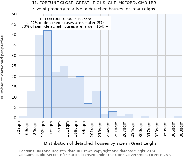 11, FORTUNE CLOSE, GREAT LEIGHS, CHELMSFORD, CM3 1RR: Size of property relative to detached houses in Great Leighs