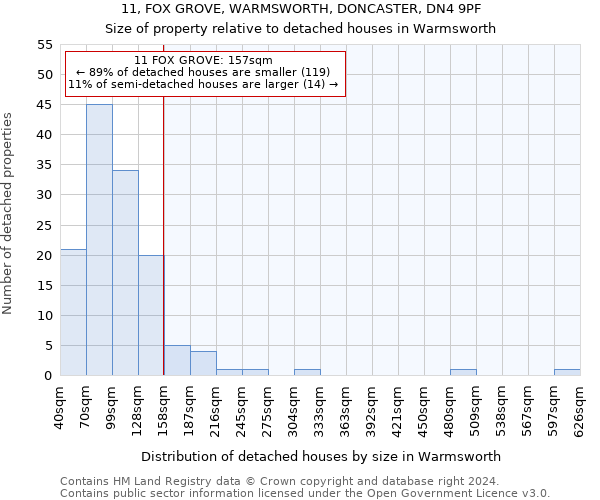 11, FOX GROVE, WARMSWORTH, DONCASTER, DN4 9PF: Size of property relative to detached houses in Warmsworth