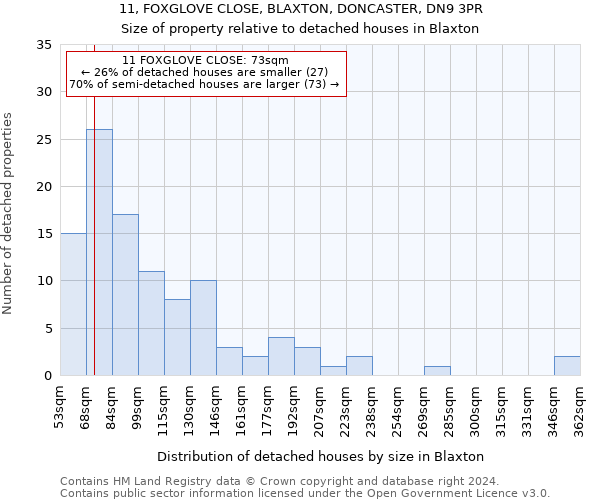 11, FOXGLOVE CLOSE, BLAXTON, DONCASTER, DN9 3PR: Size of property relative to detached houses in Blaxton