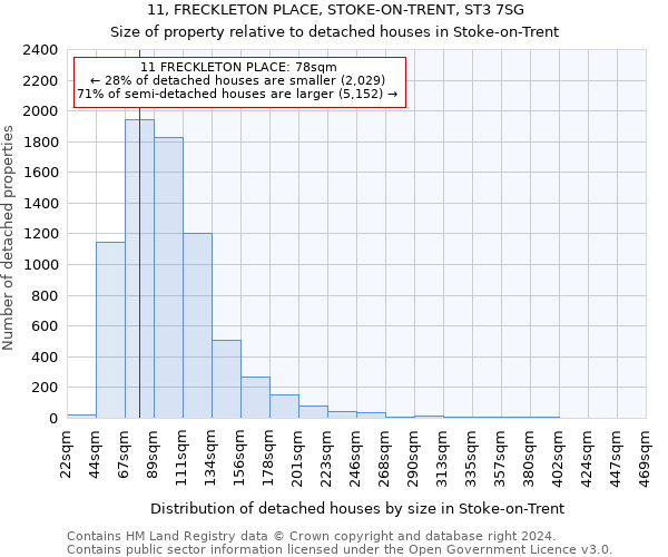 11, FRECKLETON PLACE, STOKE-ON-TRENT, ST3 7SG: Size of property relative to detached houses in Stoke-on-Trent