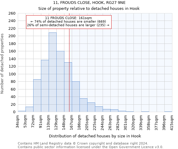 11, FROUDS CLOSE, HOOK, RG27 9NE: Size of property relative to detached houses in Hook