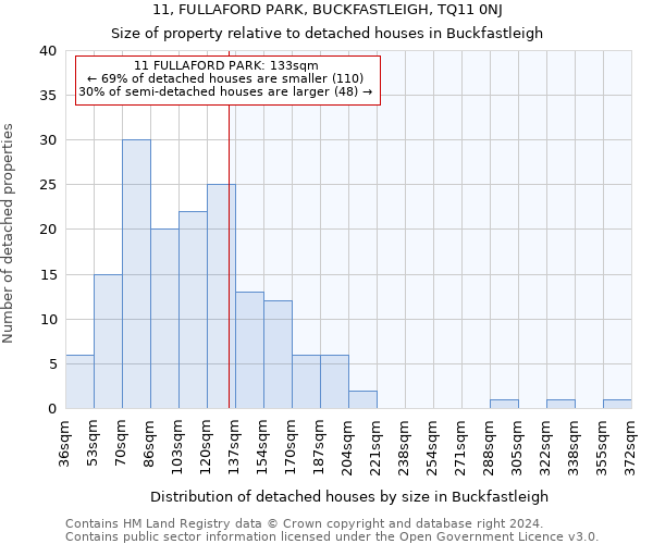 11, FULLAFORD PARK, BUCKFASTLEIGH, TQ11 0NJ: Size of property relative to detached houses in Buckfastleigh