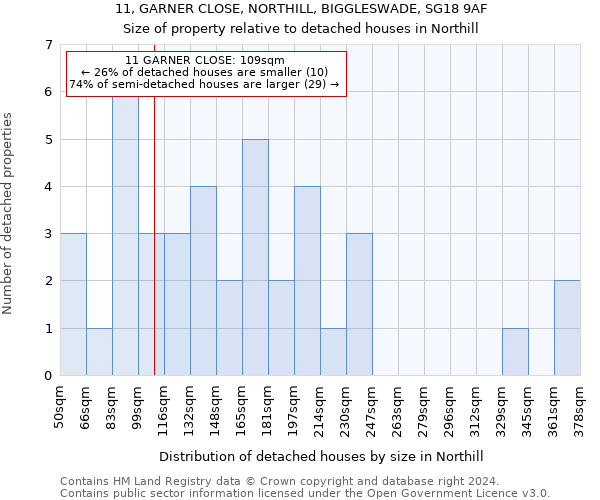 11, GARNER CLOSE, NORTHILL, BIGGLESWADE, SG18 9AF: Size of property relative to detached houses in Northill