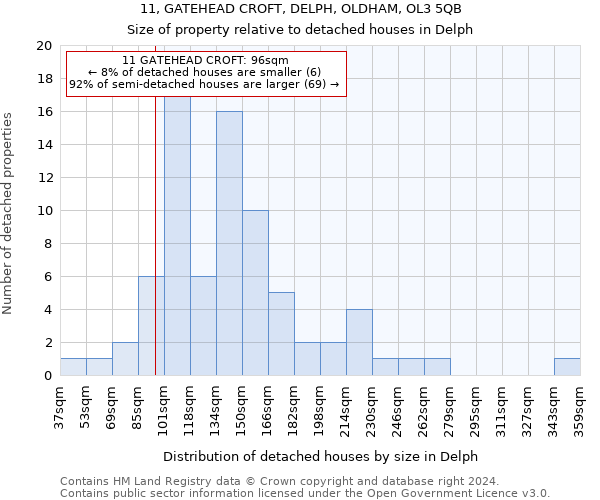 11, GATEHEAD CROFT, DELPH, OLDHAM, OL3 5QB: Size of property relative to detached houses in Delph