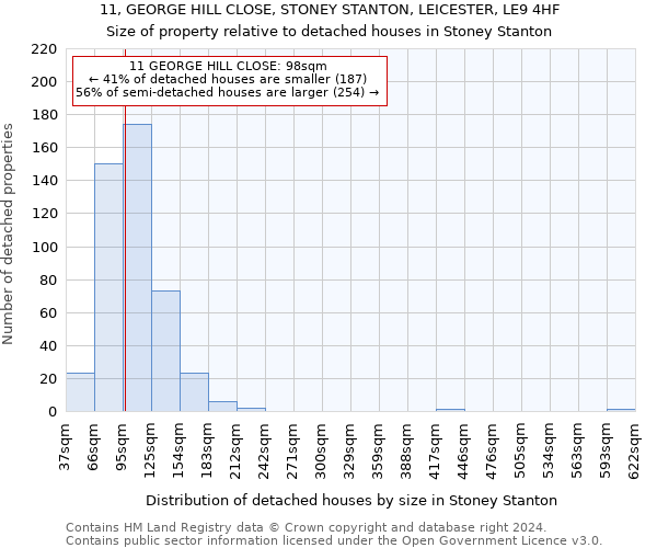 11, GEORGE HILL CLOSE, STONEY STANTON, LEICESTER, LE9 4HF: Size of property relative to detached houses in Stoney Stanton