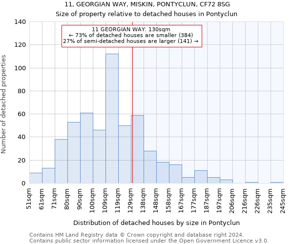 11, GEORGIAN WAY, MISKIN, PONTYCLUN, CF72 8SG: Size of property relative to detached houses in Pontyclun