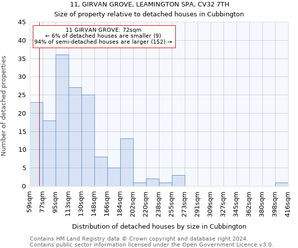 11, GIRVAN GROVE, LEAMINGTON SPA, CV32 7TH: Size of property relative to detached houses in Cubbington