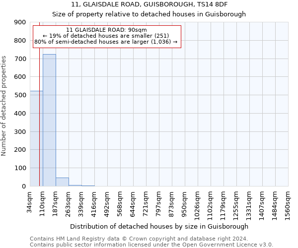 11, GLAISDALE ROAD, GUISBOROUGH, TS14 8DF: Size of property relative to detached houses in Guisborough