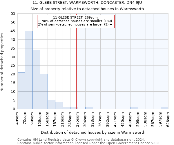 11, GLEBE STREET, WARMSWORTH, DONCASTER, DN4 9JU: Size of property relative to detached houses in Warmsworth