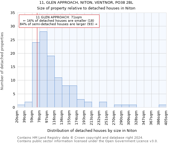 11, GLEN APPROACH, NITON, VENTNOR, PO38 2BL: Size of property relative to detached houses in Niton