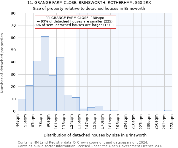 11, GRANGE FARM CLOSE, BRINSWORTH, ROTHERHAM, S60 5RX: Size of property relative to detached houses in Brinsworth