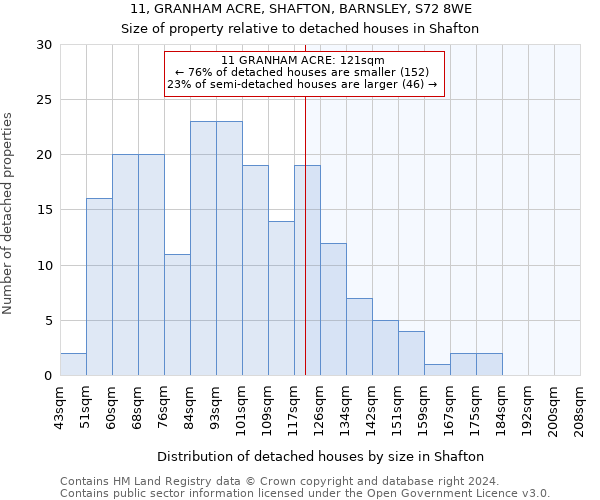 11, GRANHAM ACRE, SHAFTON, BARNSLEY, S72 8WE: Size of property relative to detached houses in Shafton