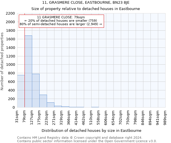 11, GRASMERE CLOSE, EASTBOURNE, BN23 8JE: Size of property relative to detached houses in Eastbourne