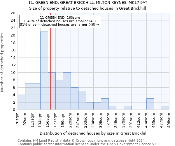 11, GREEN END, GREAT BRICKHILL, MILTON KEYNES, MK17 9AT: Size of property relative to detached houses in Great Brickhill