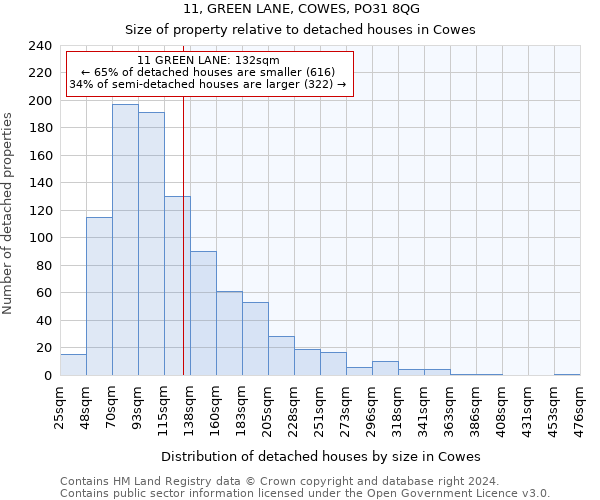 11, GREEN LANE, COWES, PO31 8QG: Size of property relative to detached houses in Cowes