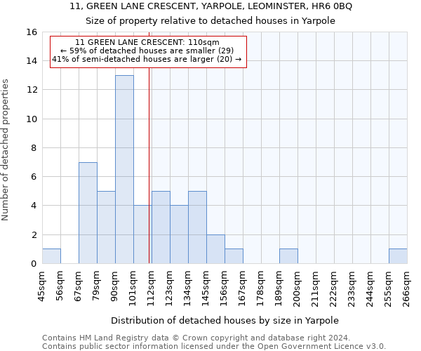 11, GREEN LANE CRESCENT, YARPOLE, LEOMINSTER, HR6 0BQ: Size of property relative to detached houses in Yarpole