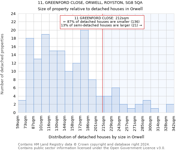 11, GREENFORD CLOSE, ORWELL, ROYSTON, SG8 5QA: Size of property relative to detached houses in Orwell